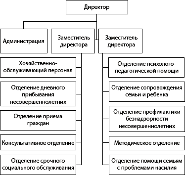 Структура ГБУ «Центр социальной помощи семье и детям города Арзамаса»