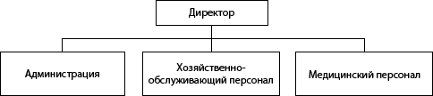 Структура ГБУ «Белышевский дом-интернат»