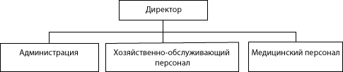 Структура ГБУ «Богородский дом-интернат для престарелых и инвалидов»