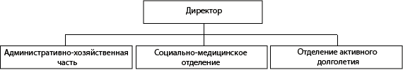 Структура ГБУ «Большемурашкинский дом-интернат для престарелых и инвалидов»