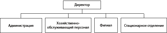 Структура ГБУ «Бутурлинский дом-интернат для престарелых и инвалидов»