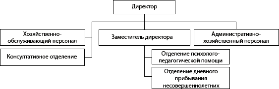 Структура ГБУ «Центр социальной помощи семье и детям Богородского района»