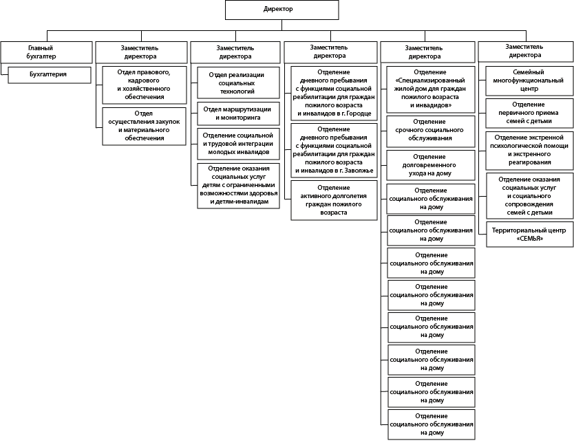 Структура ГБУ «Многопрофильный центр «Семья»
