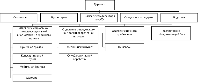 Структура ГКУ «Областной центр социально-трудовой реабилитации граждан»