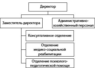 Структура ГБУ «Областной реабилитационный центр для детей и подростков с ограниченными возможностями города Дзержинска»