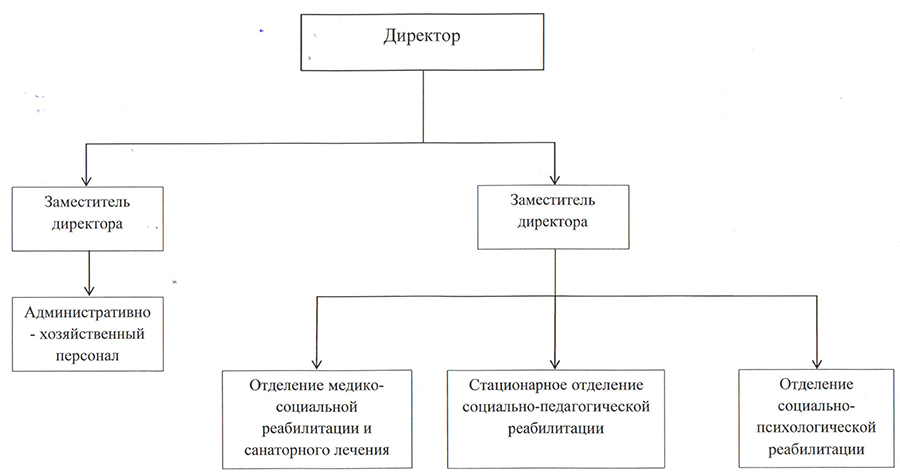 Структура ГБУ «Областной санаторно-реабилитационный центр для несовершеннолетних «Золотой колос» (Арзамасский район)»