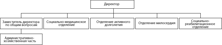 Структура ГБУ «Пильнинский дом-интернат для престарелых и инвалидов»