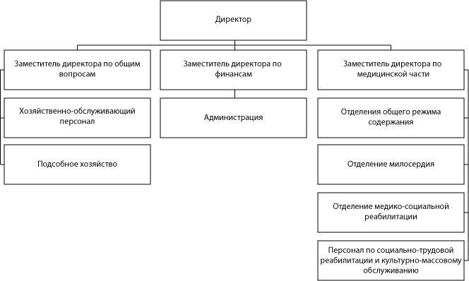 Структура ГБУ «Бутурлинский психоневрологический интернат»