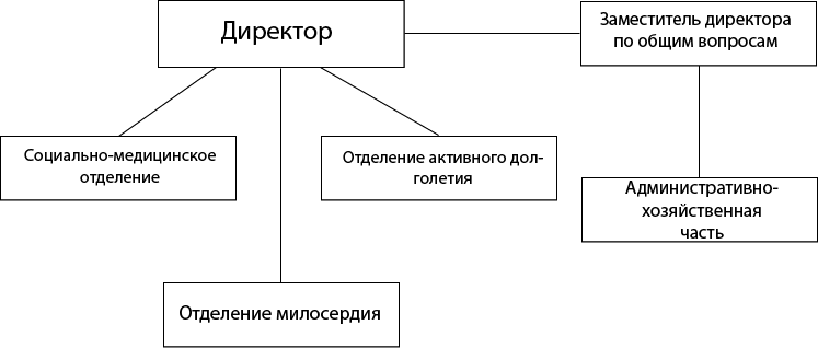 Структура ГБУ «Семеновский дом-интернат для престарелых и инвалидов»