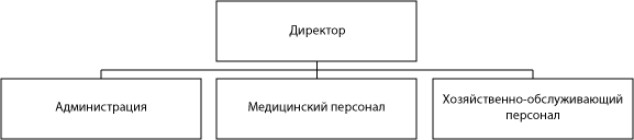 Структура ГБУ «Шарангский дом-интернат для престарелых и инвалидов»