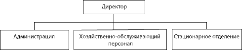 Структура ГБУ «Сормовский дом-интернат для престарелых и инвалидов»