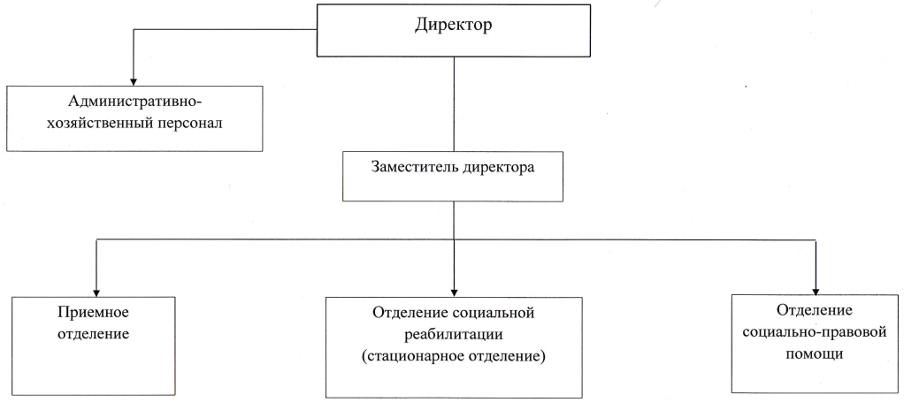 Структура ГКУ