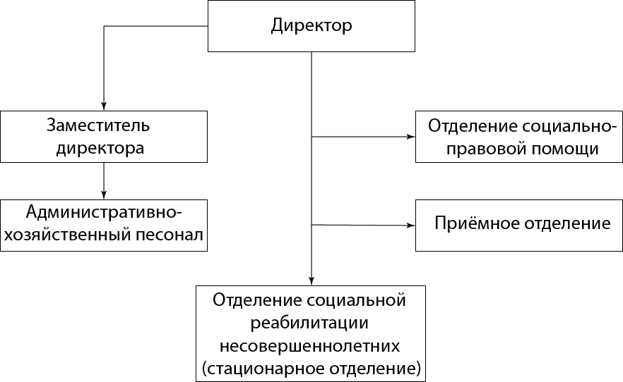 Структура ГКУ «Социально-реабилитационный центр для несовершеннолетних городского округа город Шахунья»