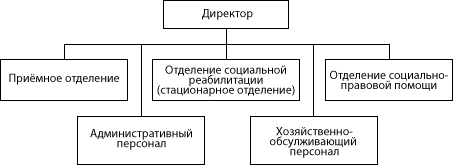 Структура ГКУ «Социально-реабилитационный центр для несовершеннолетних городского округа город Шахунья»