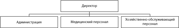 Структура ГБУ «Сосновский дом-интернат для престарелых и инвалидов»