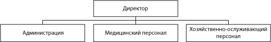 Структура ГБУ «Строчковский дом-интернат для престарелых и инвалидов»
