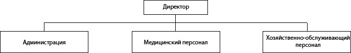 Структура государственного бюджетного учреждения «Уразовский дом-интернат для престарелых и инвалидов»